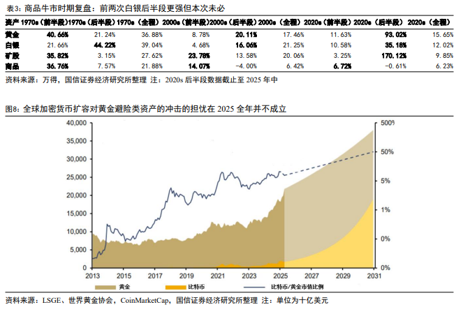 国信证券：时隔半年，再次看多黄金 - 图片7