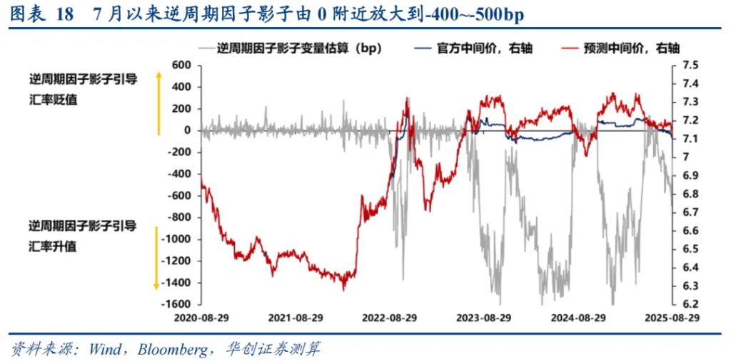 本轮人民币升值：一条主线、两个交易因素、罕见的政策推动 - 图片12