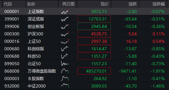 A股两融余额创历史新高！三大股指震荡下跌，创新药拉升，贵金属走强，恒科指下跌0.4%，科网股集体调整 - 图片1