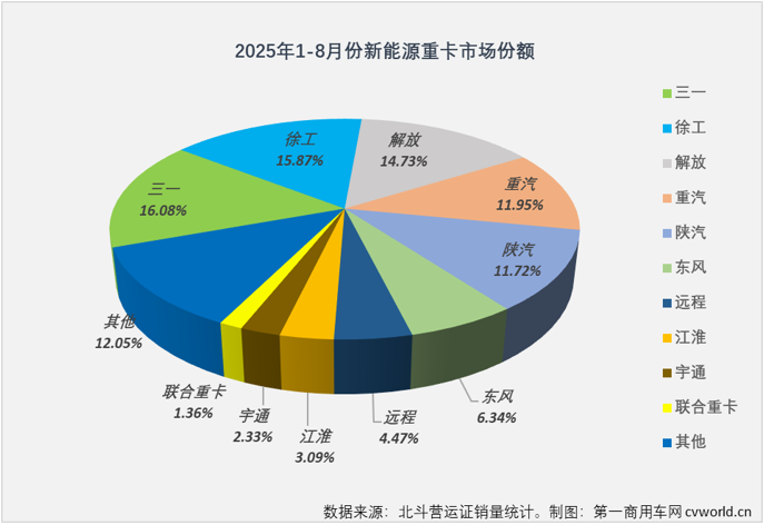 8月全国新能源重卡新增1.58万辆 同比大涨169% - 图片4