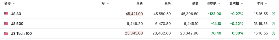 避险情绪高涨，欧美股市齐跌，黄金再创新高，英国30年期国债收益率升至1998年来最高 - 图片1