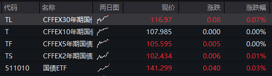A股两融余额创历史新高！三大股指震荡下跌，创新药拉升，贵金属走强，恒科指下跌0.4%，科网股集体调整 - 图片3