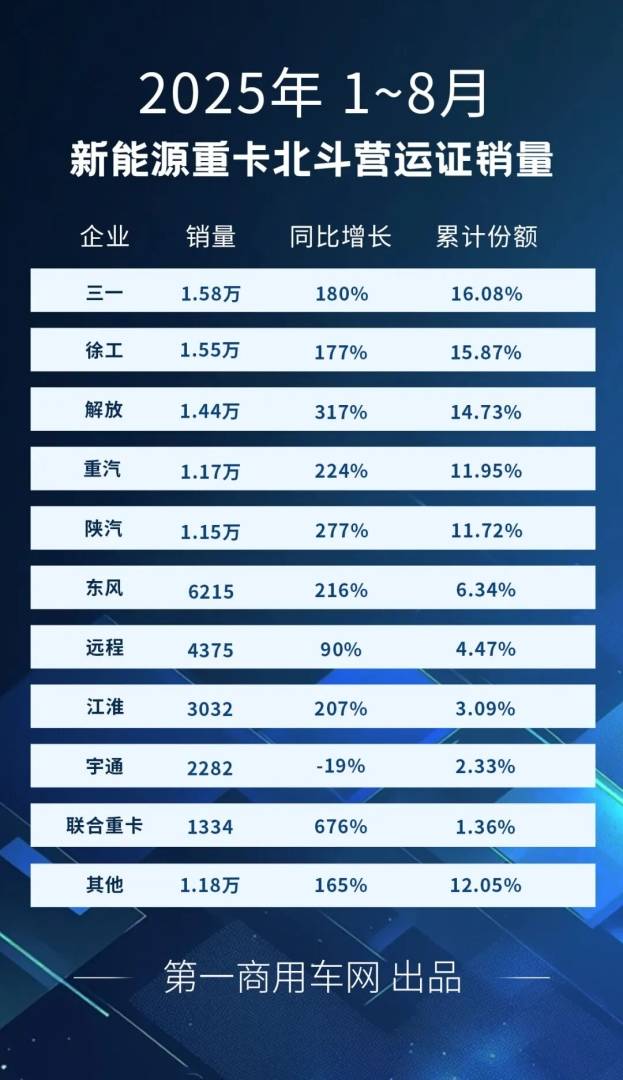 8月全国新能源重卡新增1.58万辆 同比大涨169% - 图片3