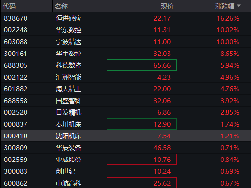A股两融余额创历史新高！三大股指震荡下跌，创新药拉升，贵金属走强，恒科指下跌0.4%，科网股集体调整 - 图片9