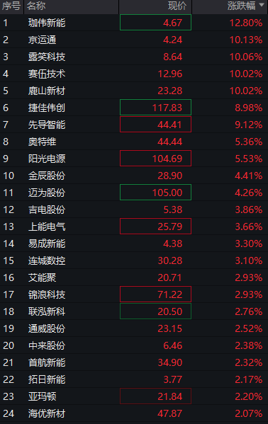 A股两融余额创历史新高！三大股指震荡下跌，创新药拉升，贵金属走强，恒科指下跌0.4%，科网股集体调整 - 图片8