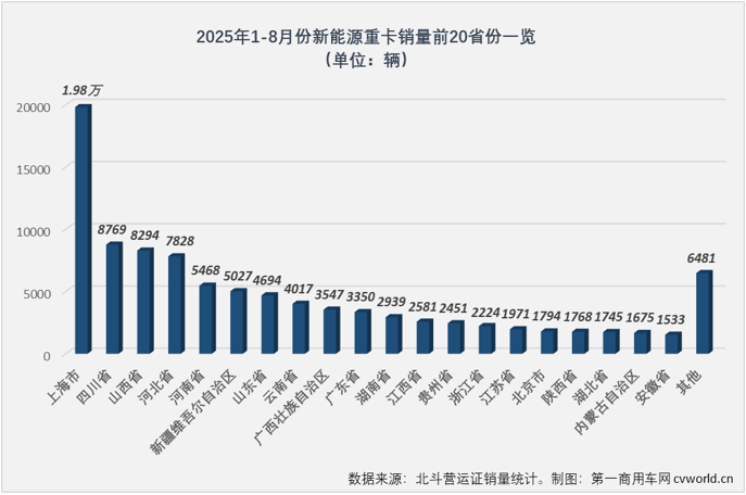 8月全国新能源重卡新增1.58万辆 同比大涨169% - 图片1