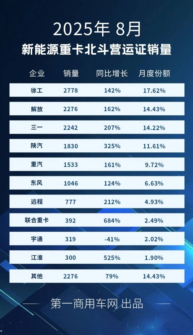 8月全国新能源重卡新增1.58万辆 同比大涨169% - 图片2