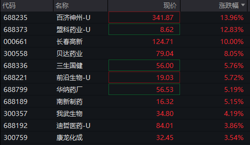 A股两融余额创历史新高！三大股指震荡下跌，创新药拉升，贵金属走强，恒科指下跌0.4%，科网股集体调整 - 图片5