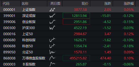 A股两融余额创历史新高！三大股指震荡下跌，创新药拉升，贵金属走强，恒科指下跌0.4%，科网股集体调整 - 图片10