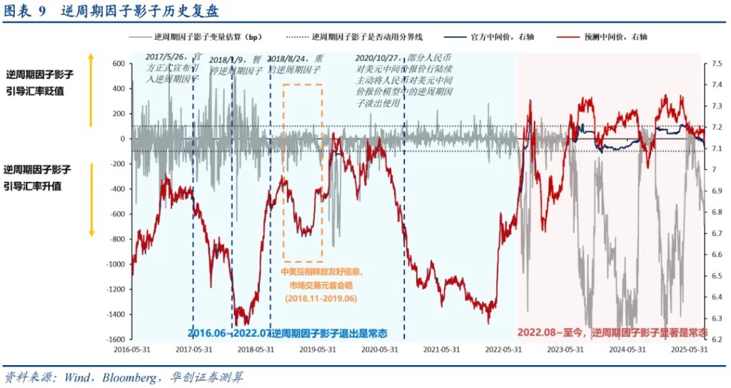 本轮人民币升值：一条主线、两个交易因素、罕见的政策推动 - 图片6