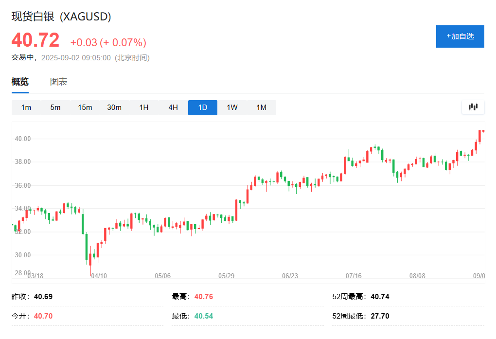 特朗普对美联储下狠手，黄金涨破3500再创新高，白银涨至十四年高位 - 图片2