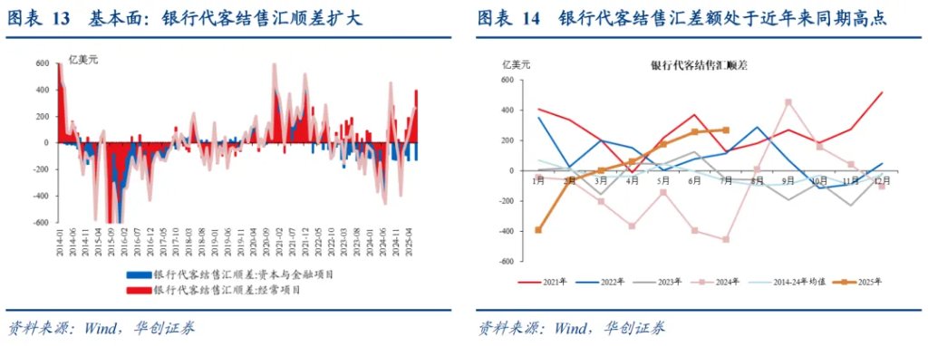 本轮人民币升值：一条主线、两个交易因素、罕见的政策推动 - 图片9