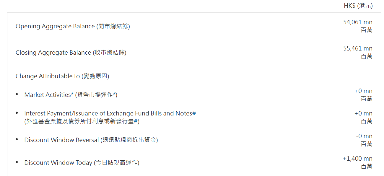 香港金管局向银行提供的隔夜借款攀升至两个月高位 - 图片1