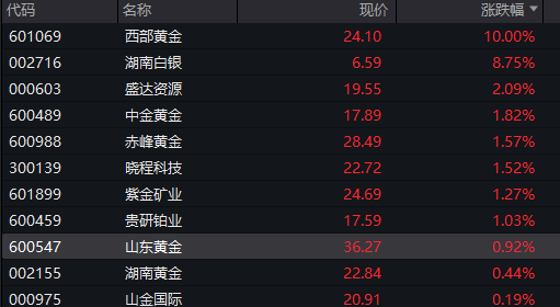 A股两融余额创历史新高！三大股指震荡下跌，创新药拉升，贵金属走强，恒科指下跌0.4%，科网股集体调整 - 图片6
