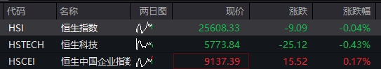 A股两融余额创历史新高！三大股指震荡下跌，创新药拉升，贵金属走强，恒科指下跌0.4%，科网股集体调整 - 图片2
