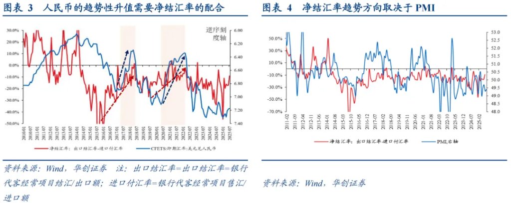 本轮人民币升值：一条主线、两个交易因素、罕见的政策推动 - 图片2