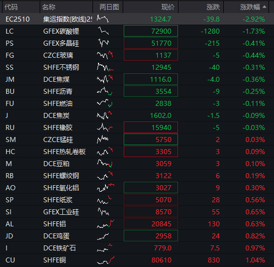 A股早盤分化，創業板一度漲超1%，CPO等AI硬件股反彈，國債大漲，港股走高，科網股普遍上漲 - 圖片12