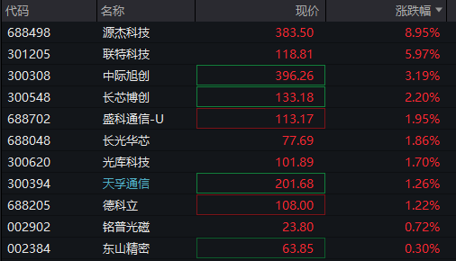 A股早盤分化，創業板一度漲超1%，CPO等AI硬件股反彈，國債大漲，港股走高，科網股普遍上漲 - 圖片5