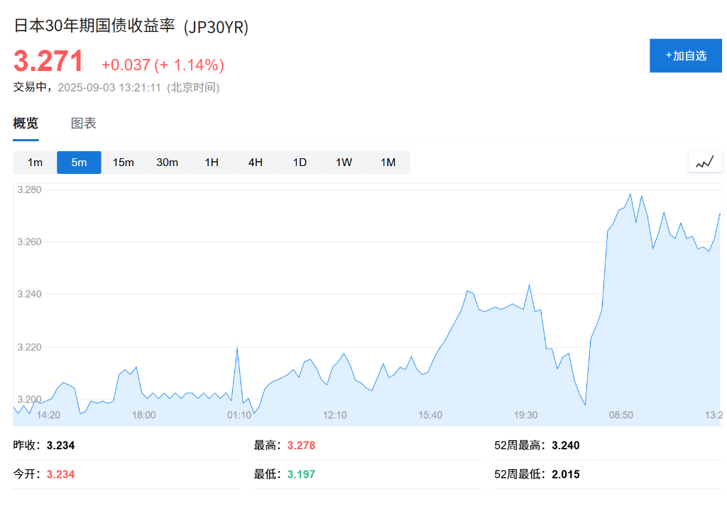 亞洲股市下挫，美日長債收益率飆升，日元承壓，現貨黃金持穩 - 圖片1