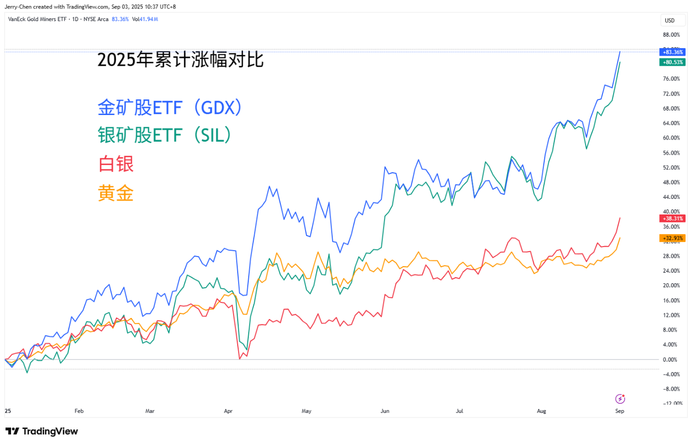 股債匯三殺！黃金創新高 白銀升至14年高點 - 圖片1