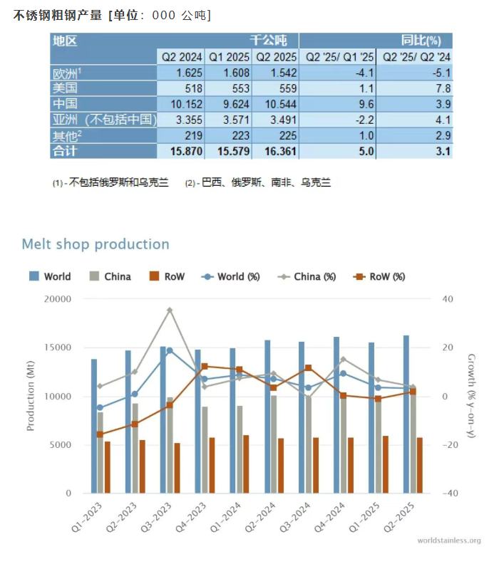 世界不锈钢协会：前六个月的不锈钢粗钢产量为3190万吨 - 图片1