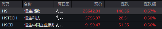 A股早盤分化，創業板一度漲超1%，CPO等AI硬件股反彈，國債大漲，港股走高，科網股普遍上漲 - 圖片2