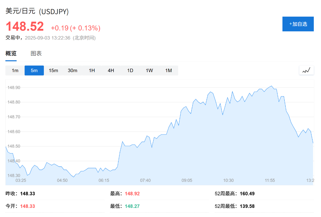 亞洲股市下挫，美日長債收益率飆升，日元承壓，現貨黃金持穩 - 圖片2