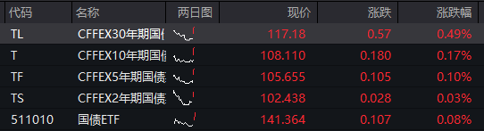 A股早盤分化，創業板一度漲超1%，CPO等AI硬件股反彈，國債大漲，港股走高，科網股普遍上漲 - 圖片3