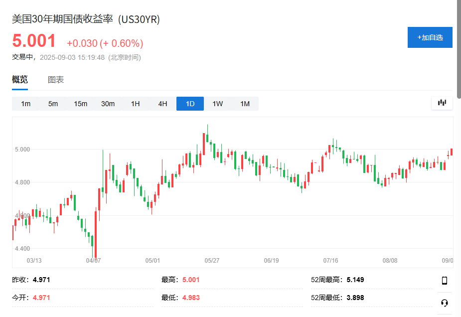 全球債券拋售潮愈演愈烈，30年期美債收益率突破5%，英國、日本收益率繼續攀升 - 圖片1