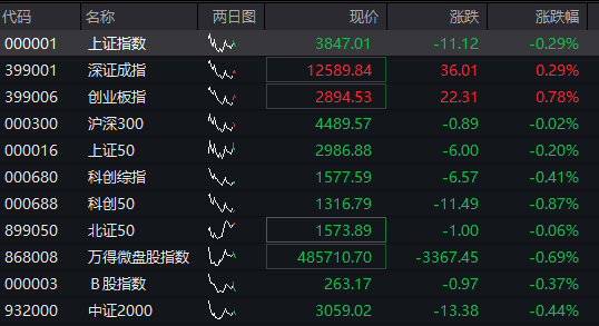 A股早盤分化，創業板一度漲超1%，CPO等AI硬件股反彈，國債大漲，港股走高，科網股普遍上漲 - 圖片1
