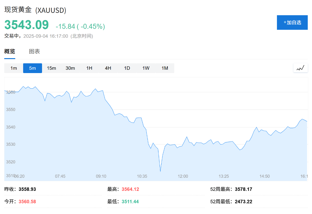 美股盤前Salesforce業績公佈後下跌約6%，C3.ai大跌12%，美債收益率回落，現貨黃金下跌0.45% - 圖片3