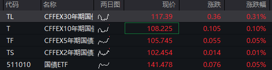 滬指跌近1%，科創50跌超2%，AI硬件股集體下跌、寒武紀跌超7%，國債上漲，商品下跌 - 圖片11