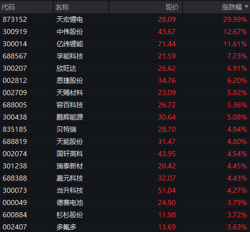 滬指跌近1%，科創50跌超2%，AI硬件股集體下跌、寒武紀跌超7%，國債上漲，商品下跌 - 圖片9