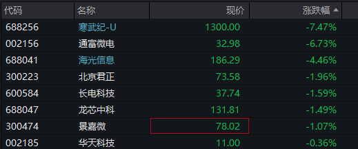 滬指跌近1%，科創50跌超2%，AI硬件股集體下跌、寒武紀跌超7%，國債上漲，商品下跌 - 圖片8