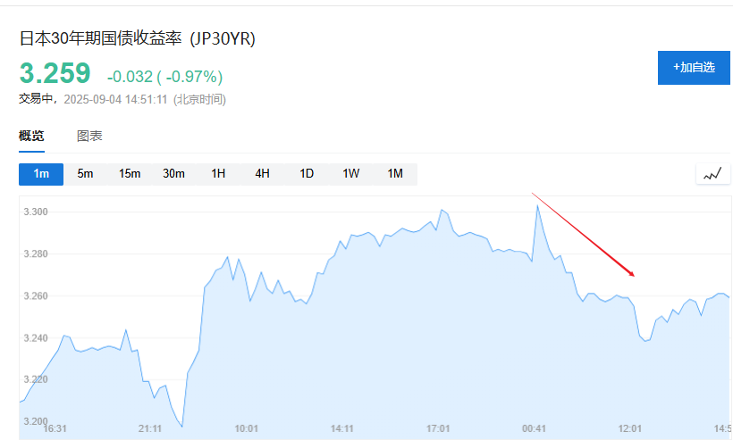 日本30年期國債拍賣表現一般，全球長期債券拋售何時結束？ - 圖片2