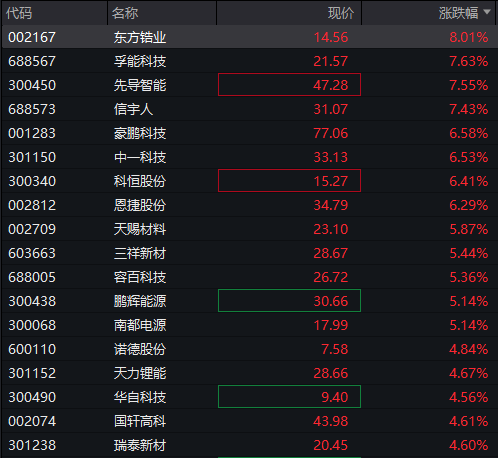 滬指跌近1%，科創50跌超2%，AI硬件股集體下跌、寒武紀跌超7%，國債上漲，商品下跌 - 圖片10