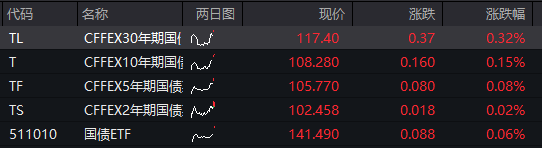 滬指跌近1%，科創50跌超2%，AI硬件股集體下跌、寒武紀跌超7%，國債上漲，商品下跌 - 圖片3