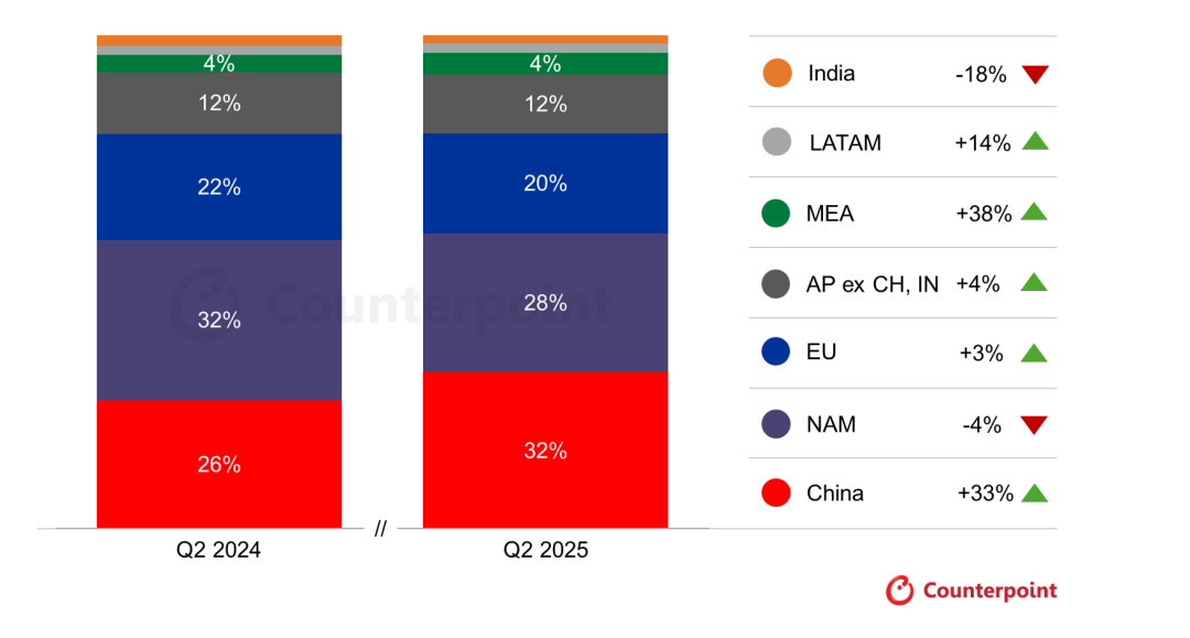 Counterpoint：Q2全球智能手錶出貨量同比增長8% 華爲登頂全球第一 - 圖片2