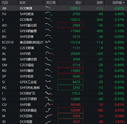 滬指跌近1%，科創50跌超2%，AI硬件股集體下跌、寒武紀跌超7%，國債上漲，商品下跌 - 圖片14