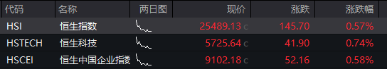 滬指跌近1%，科創50跌超2%，AI硬件股集體下跌、寒武紀跌超7%，國債上漲，商品下跌 - 圖片13