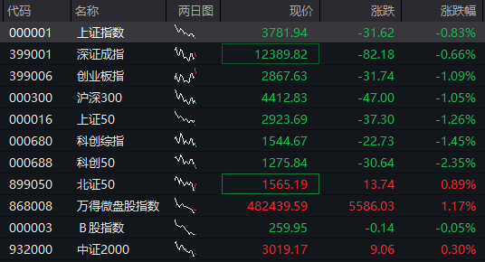 滬指跌近1%，科創50跌超2%，AI硬件股集體下跌、寒武紀跌超7%，國債上漲，商品下跌 - 圖片1