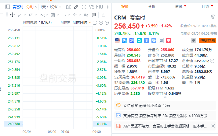 美股盤前Salesforce業績公佈後下跌約6%，C3.ai大跌12%，美債收益率回落，現貨黃金下跌0.45% - 圖片1