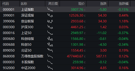 滬指跌近1%，科創50跌超2%，AI硬件股集體下跌、寒武紀跌超7%，國債上漲，商品下跌 - 圖片12