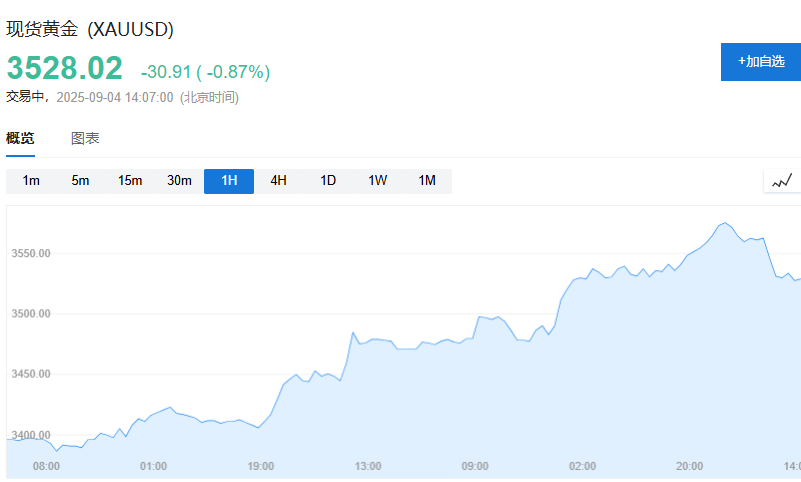 高盛警告：美聯儲信譽一旦受損，黃金或飆至近5000美元 - 圖片1