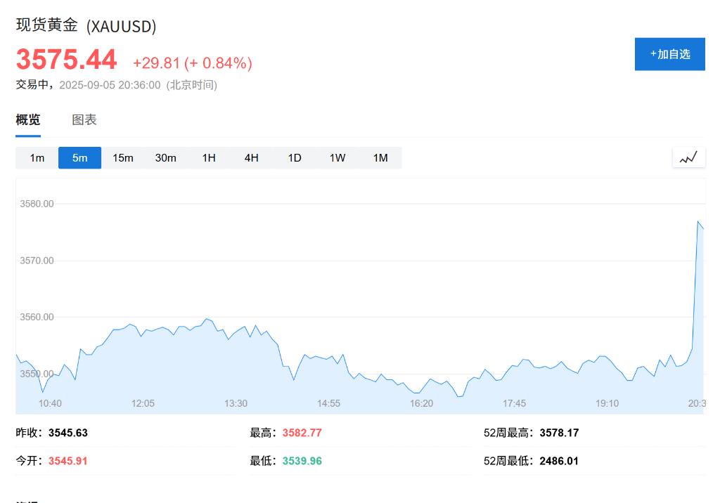 美国8月非农新增就业2.2万大幅低于预期，失业率4.3%创近四年新高 - 图片10