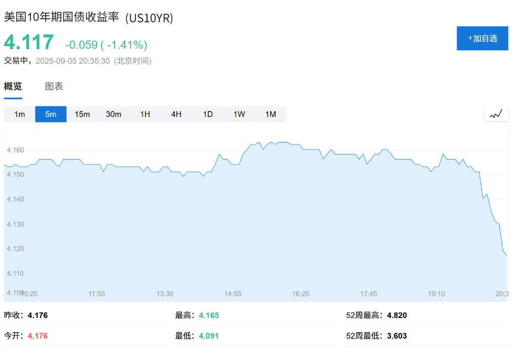 美国8月非农新增就业2.2万大幅低于预期，失业率4.3%创近四年新高 - 图片9