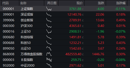 A股三大指数开盘涨跌不一 - 图片2