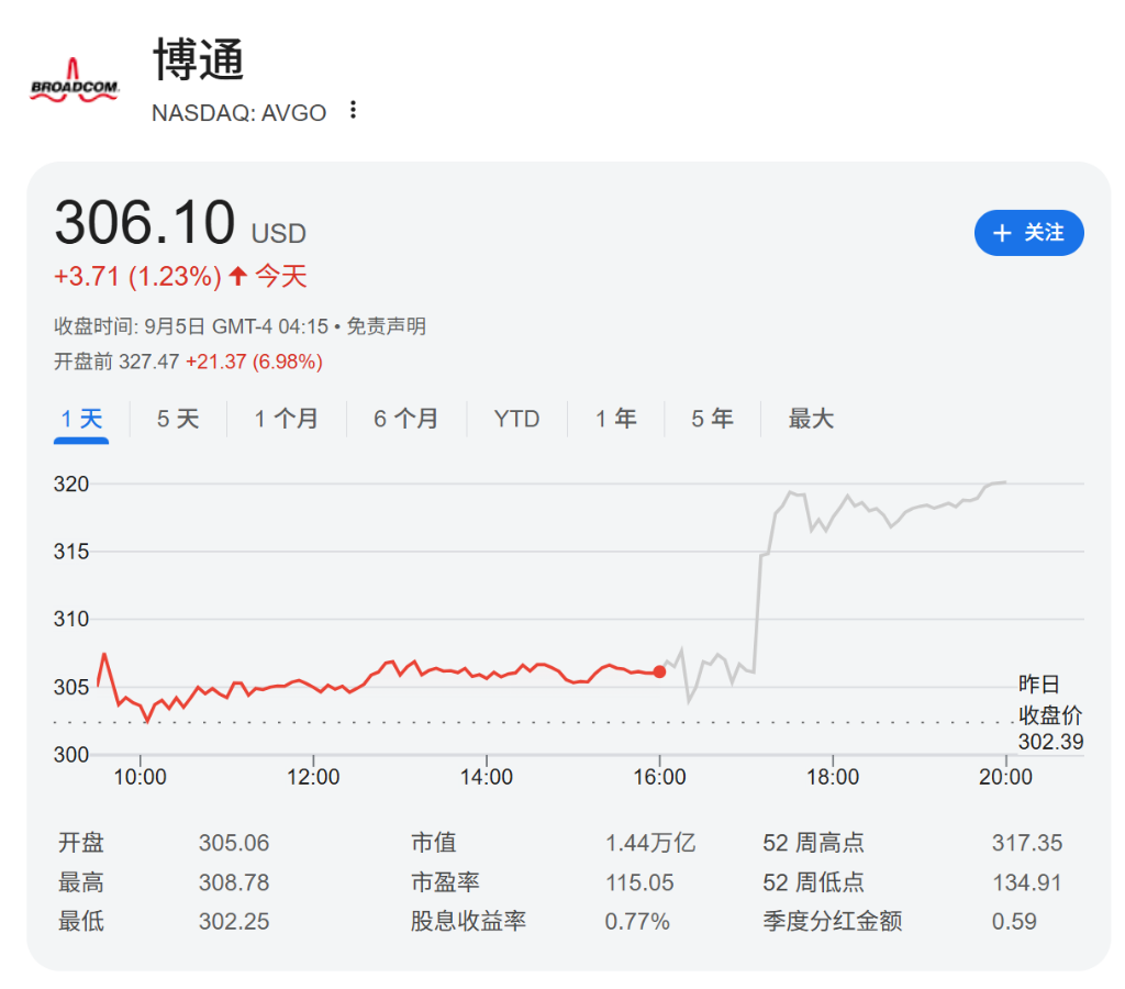 非農數據公佈在即，美股期貨小幅上漲，博通漲約6%，中概股多數上漲 - 圖片4