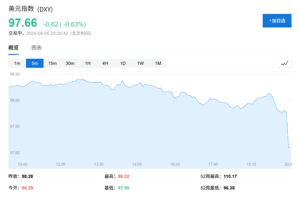 美国8月非农新增就业2.2万大幅低于预期，失业率4.3%创近四年新高 - 图片7