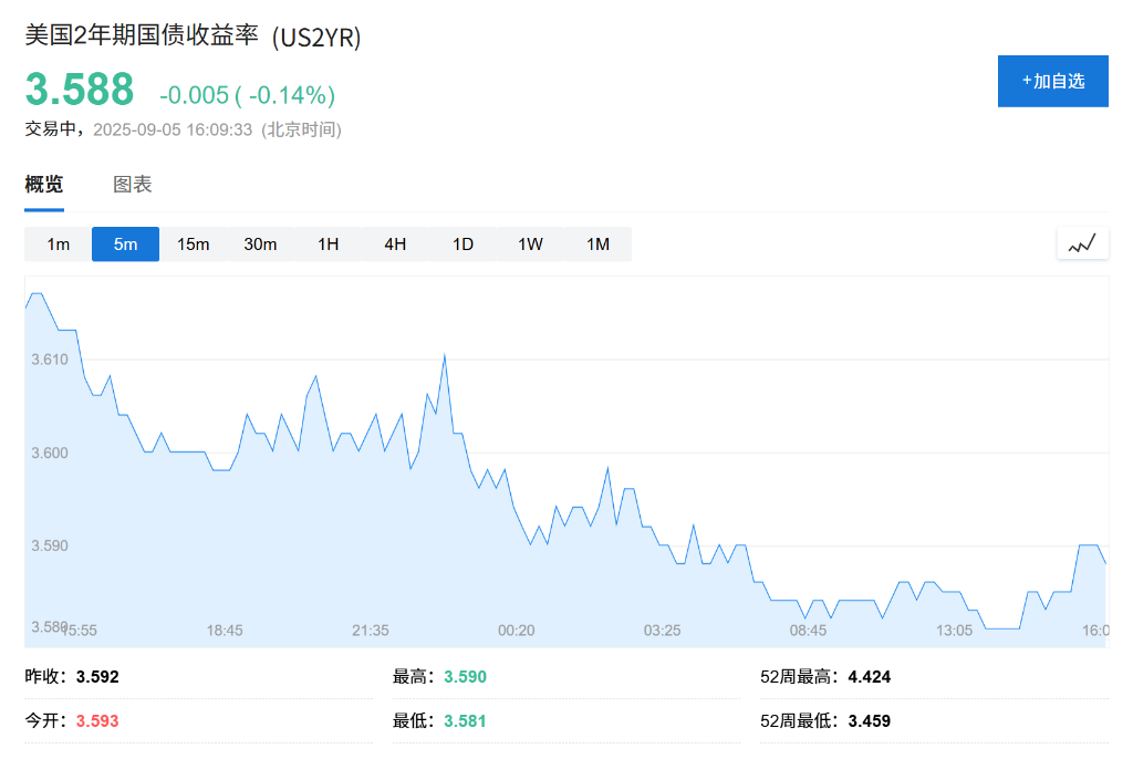 非農數據公佈在即，美股期貨小幅上漲，博通漲約6%，中概股多數上漲 - 圖片2
